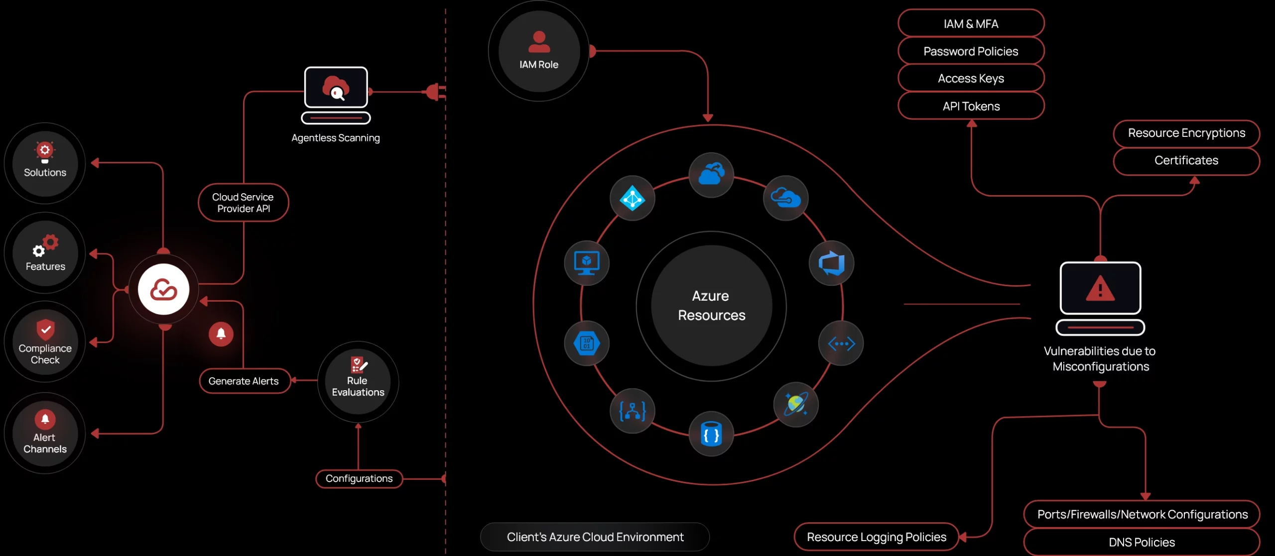 Azure secured by CheckRed