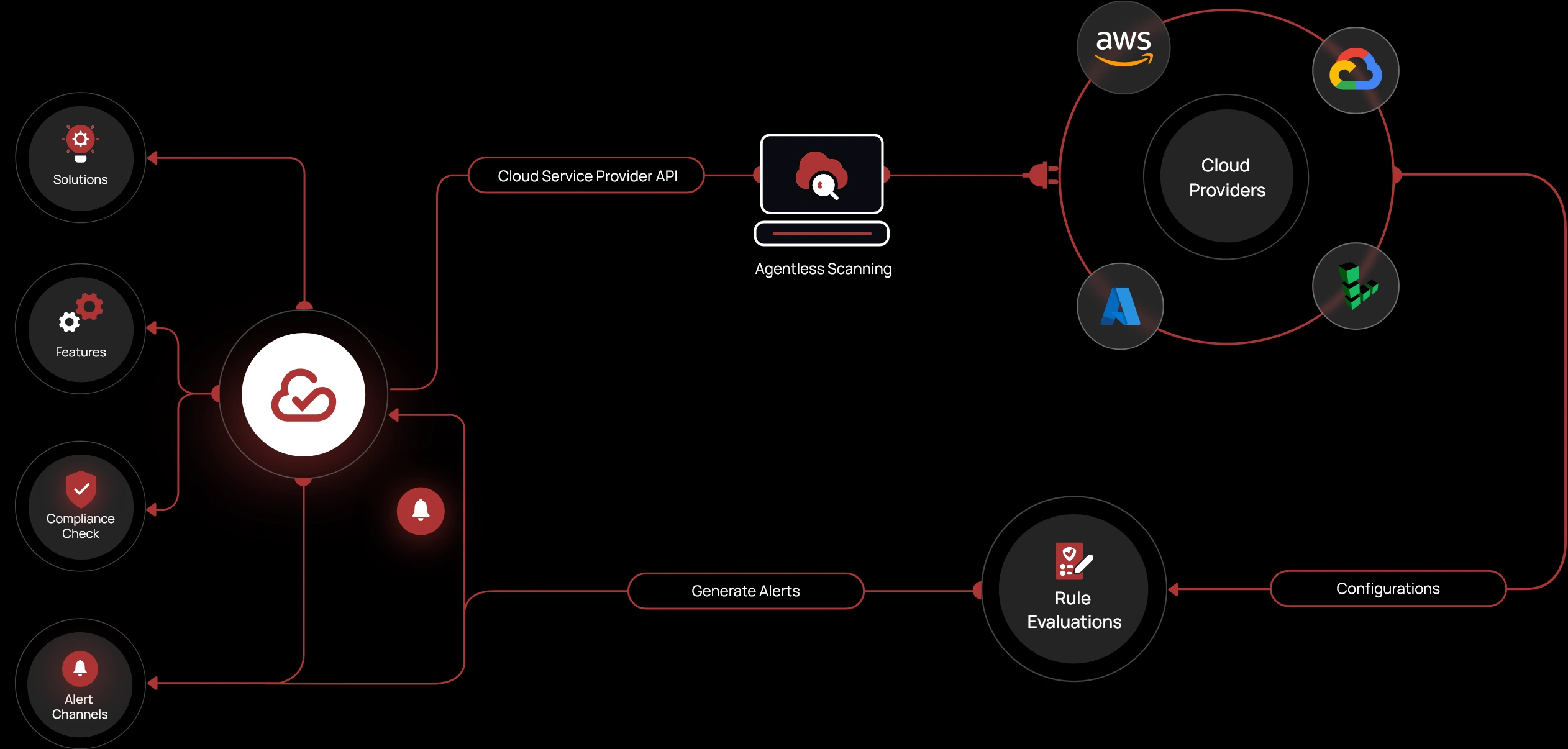 CheckRed's approach to CSPM