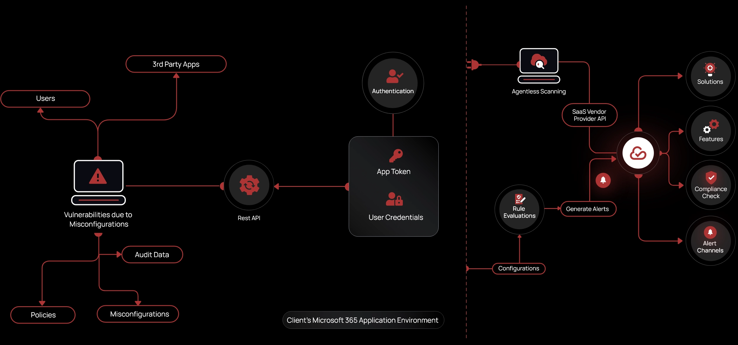 Using 3rd Party Applications with Microsoft 365