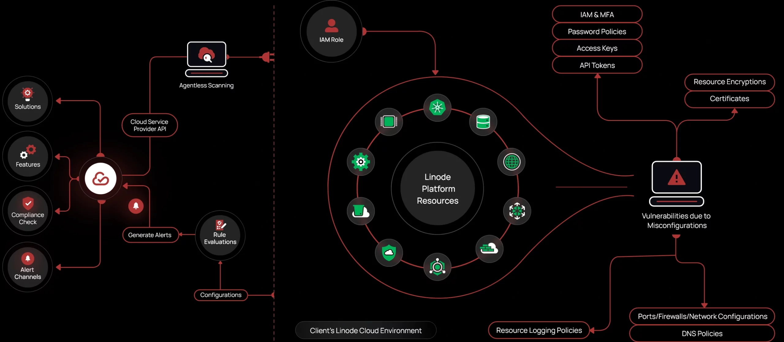 Linode secured by CheckRed diagram