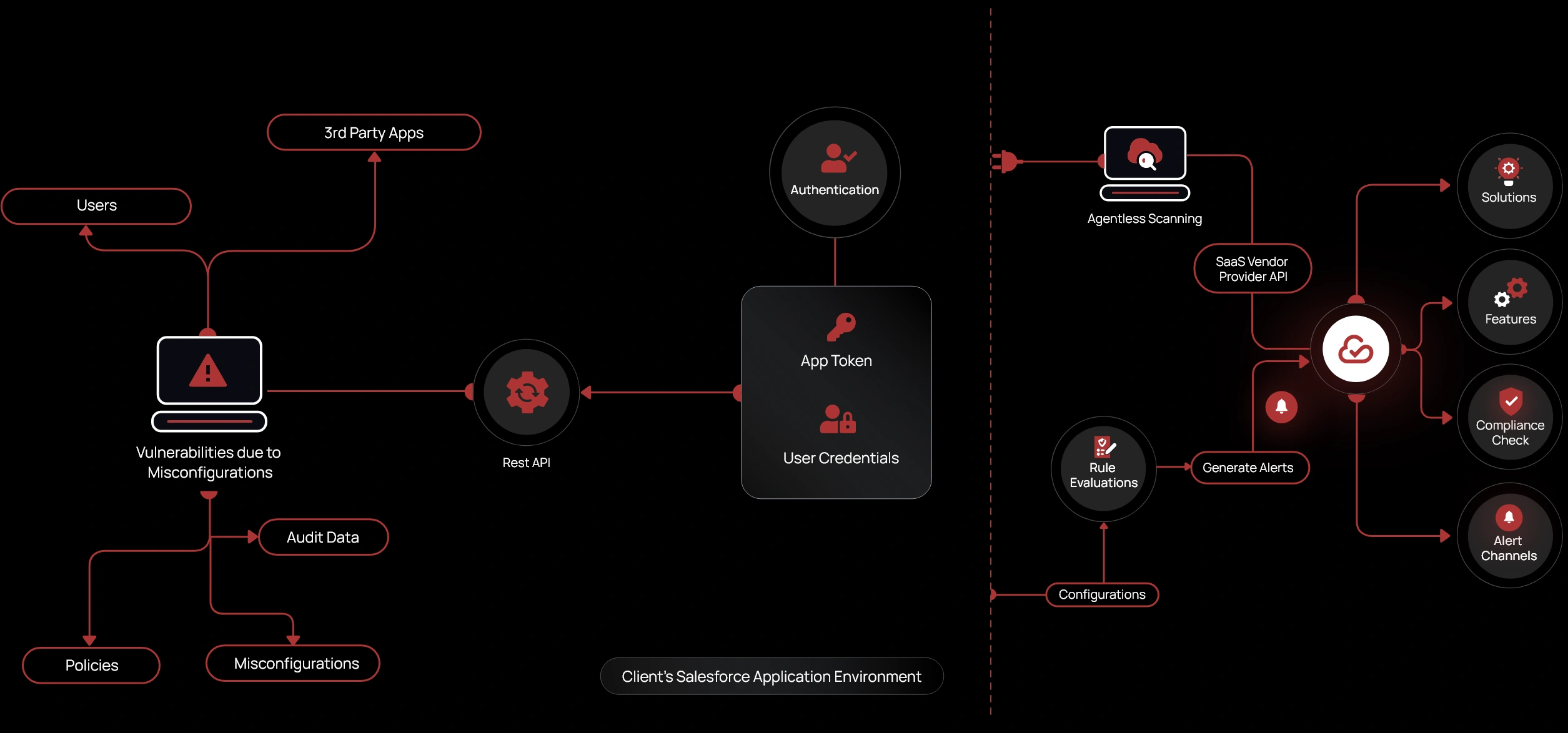 Secure Salesforce with CheckRed