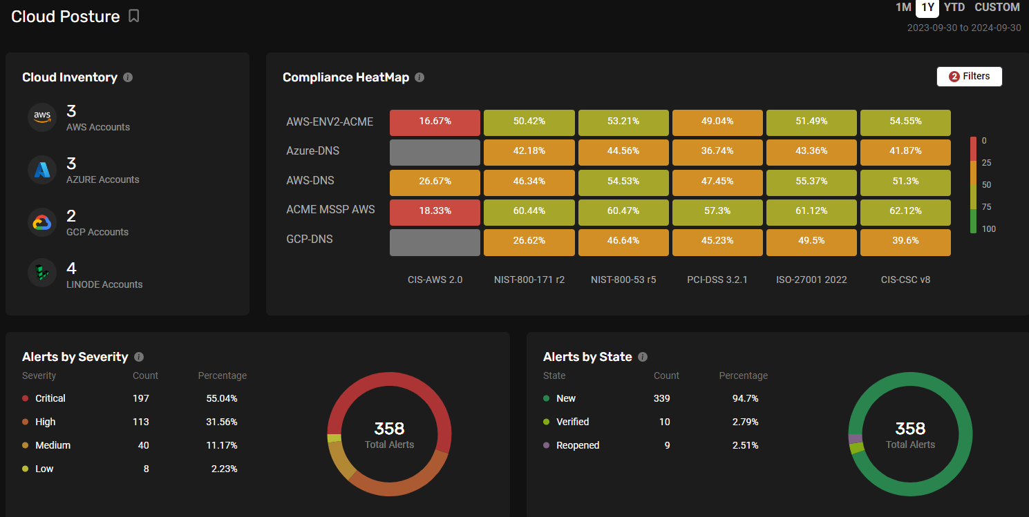 CheckRed's CSPM dashboard