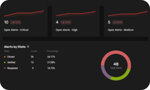 CheckRed's critical cloud alerts dashboard