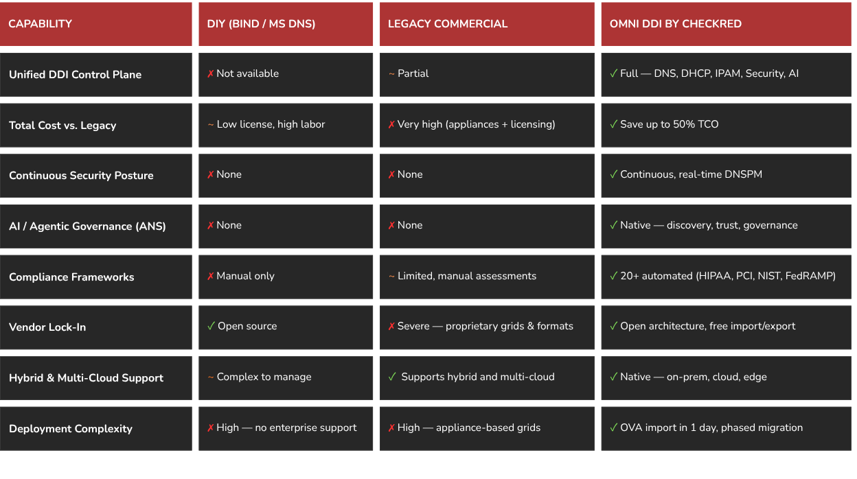 Ddi Computer Security-Driven DDI Platform for Hybrid & AI Environments | Omni DDI