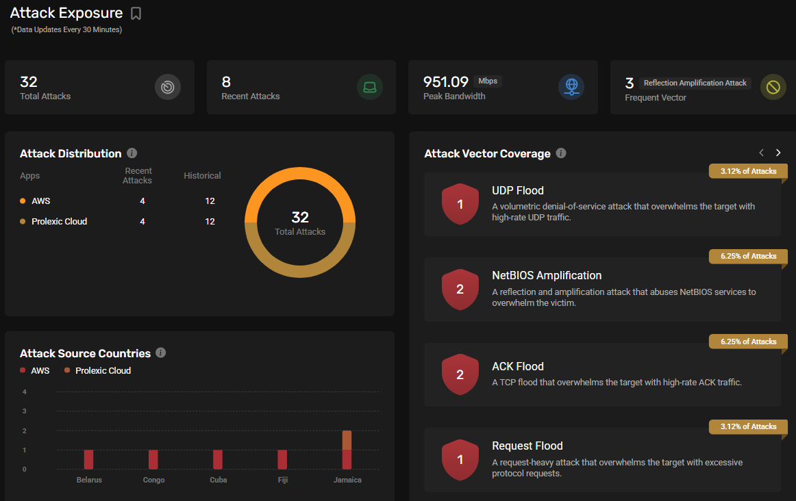 DDoS Readiness Validation