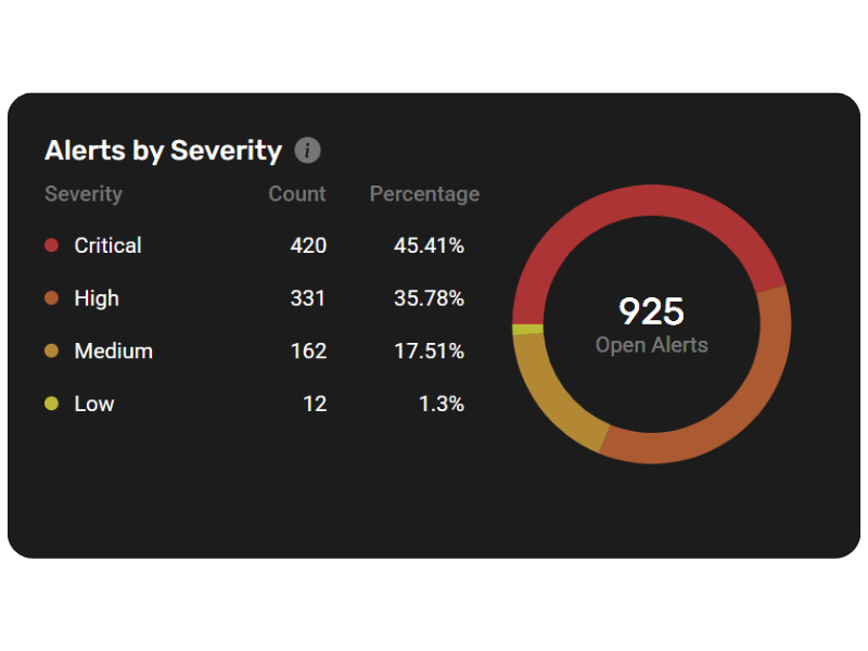 prioritize compliance alerts